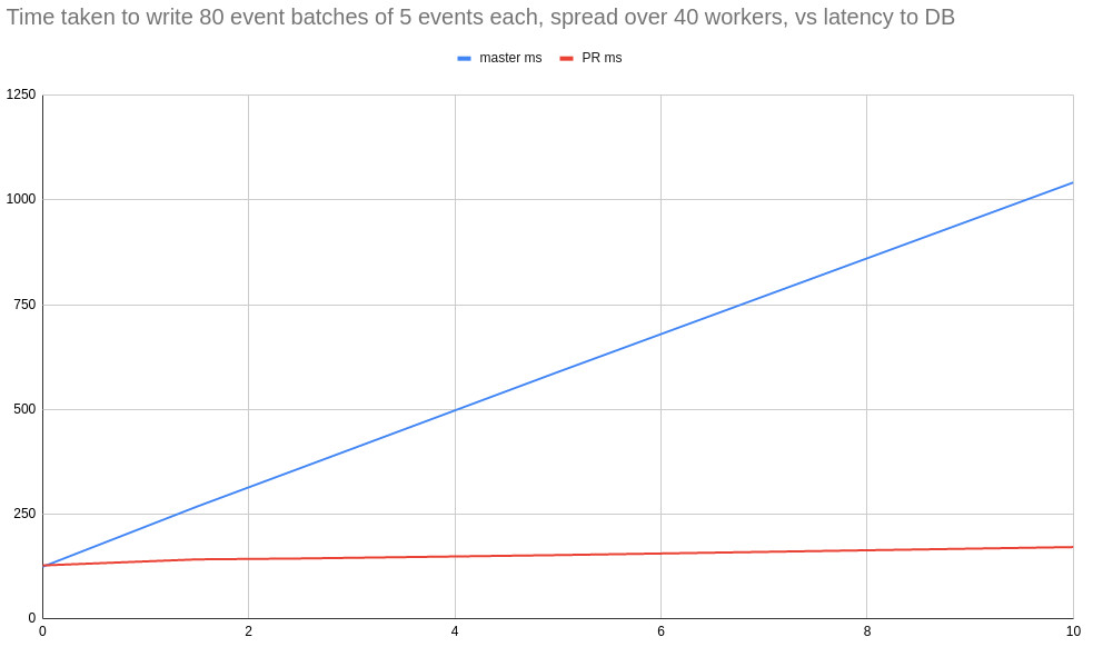 Time taken to write 80 event batches of 5 events each, spread over 40 workers, vs latency to the DB