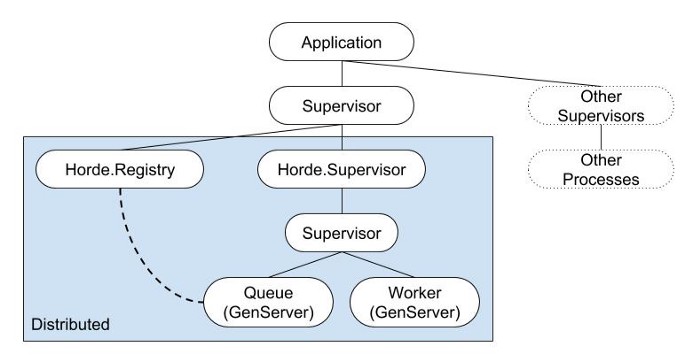 Sample supervision tree using Horde